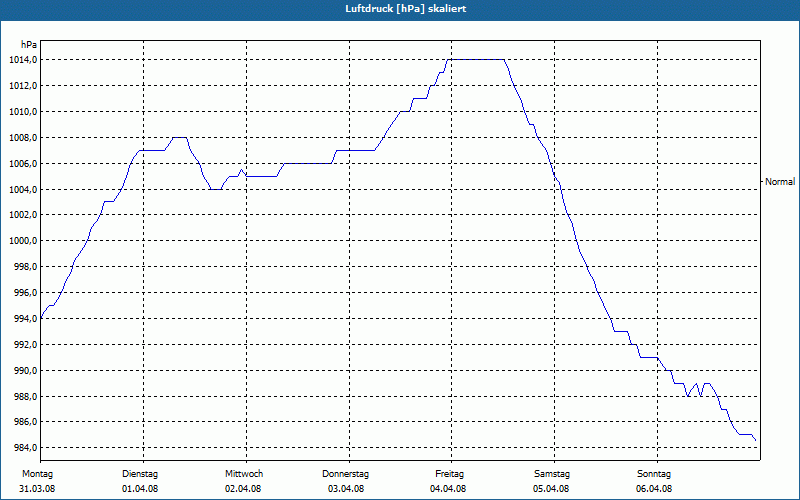 chart