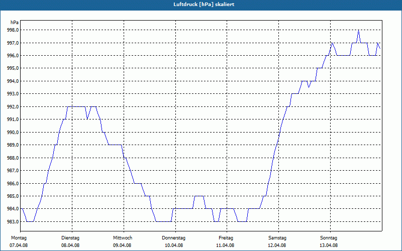 chart
