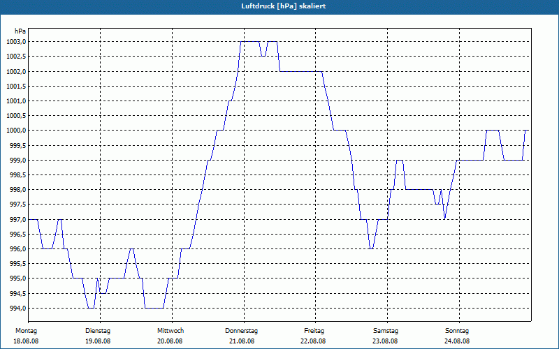 chart