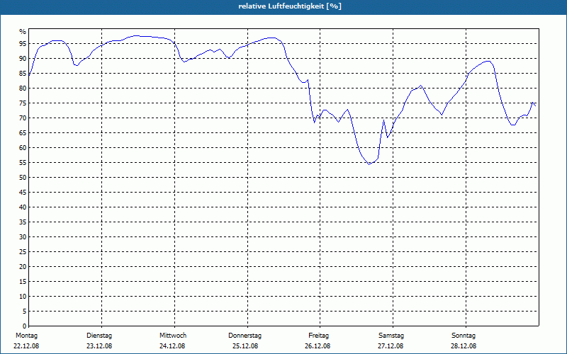 chart