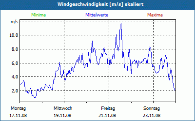 chart