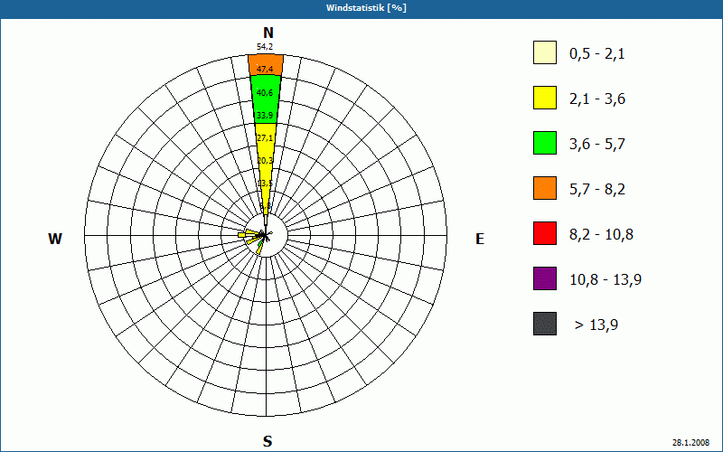 chart