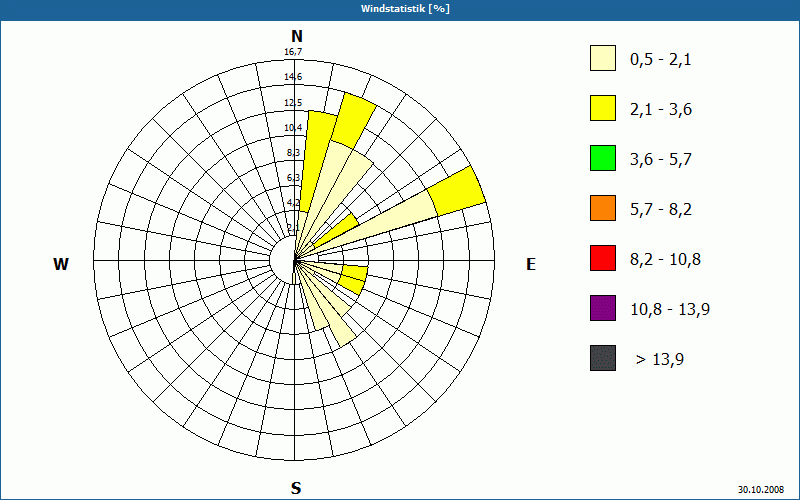 chart