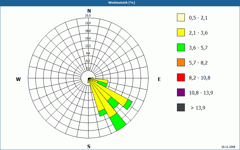 chart