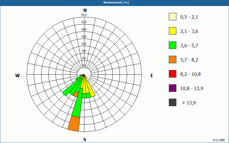 chart