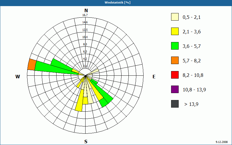 chart