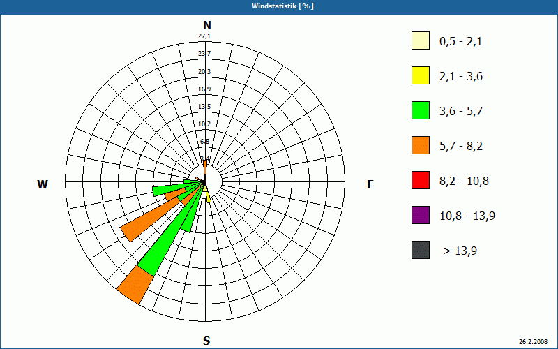 chart