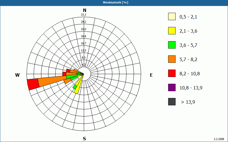 chart