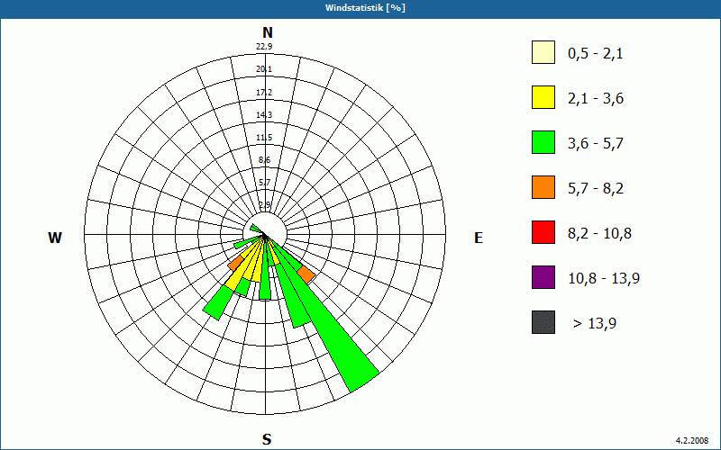 chart