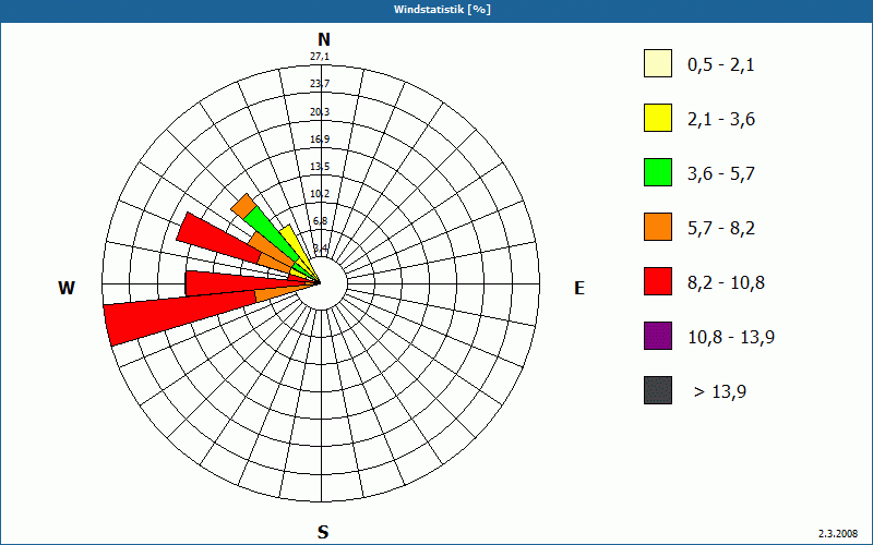 chart