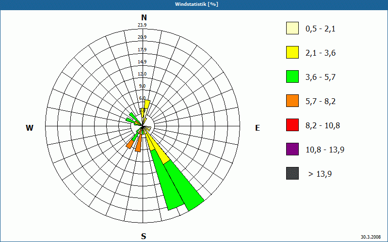 chart