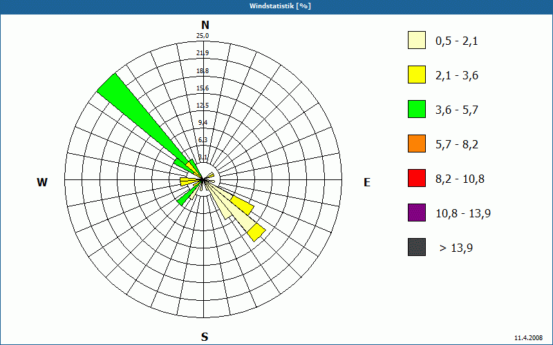 chart