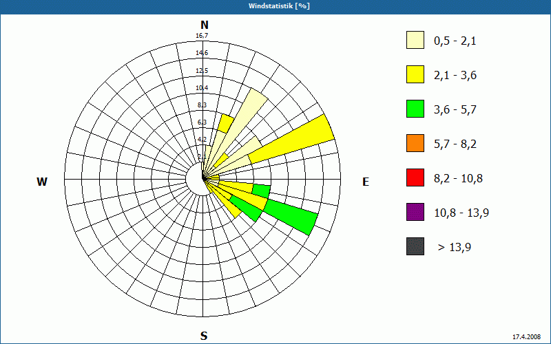 chart