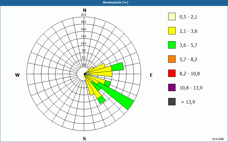 chart