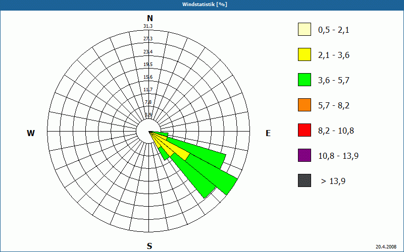 chart