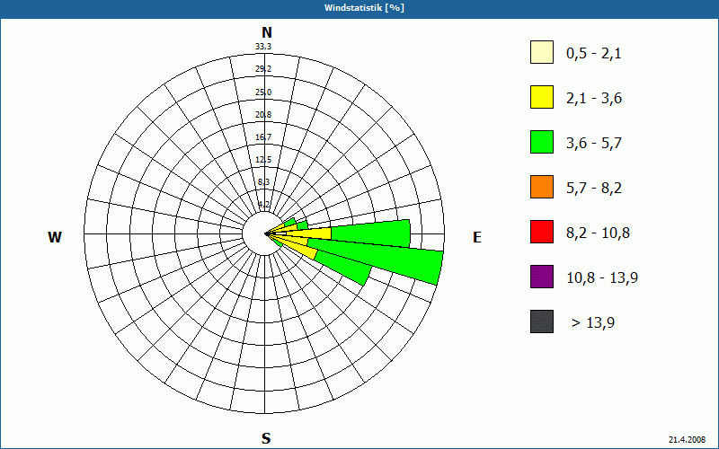 chart