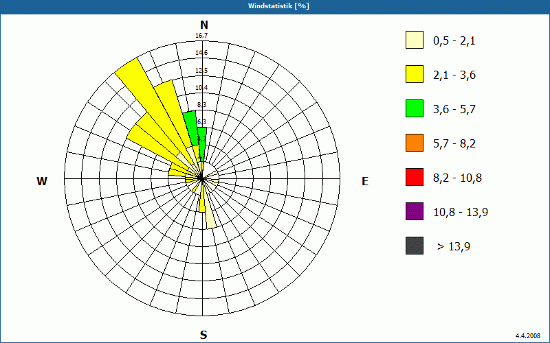 chart