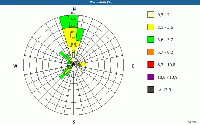 chart