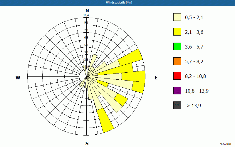 chart