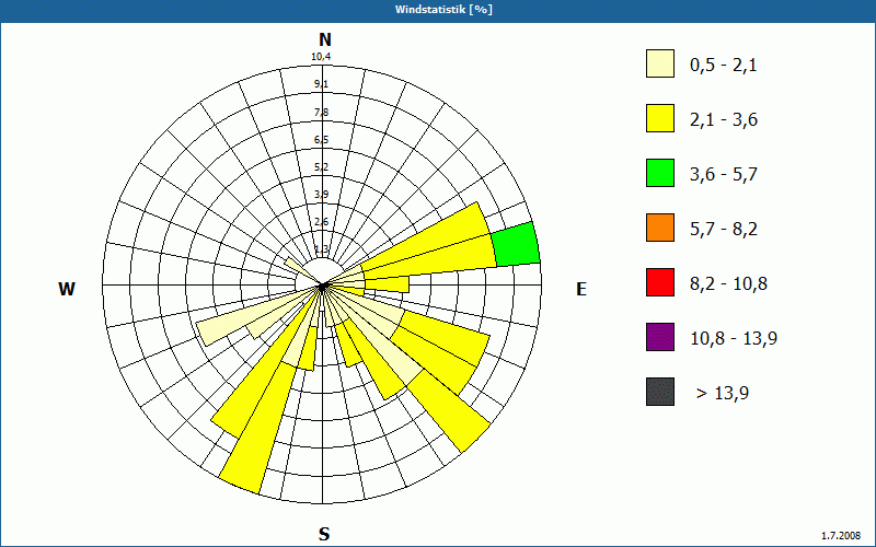 chart