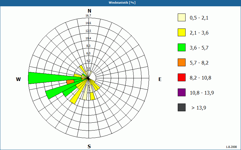 chart