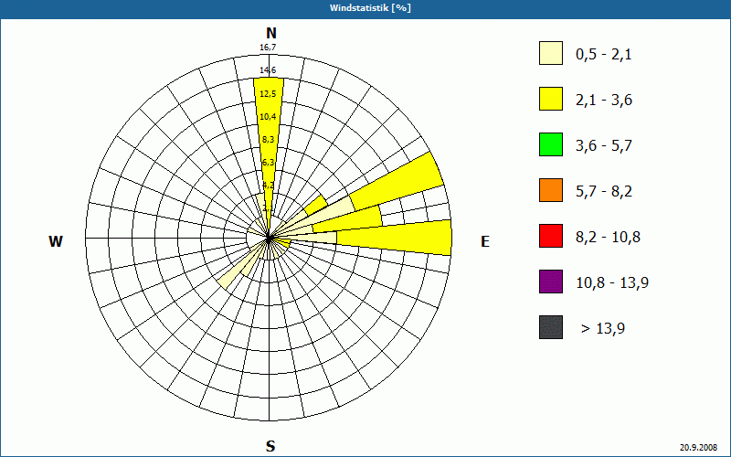 chart