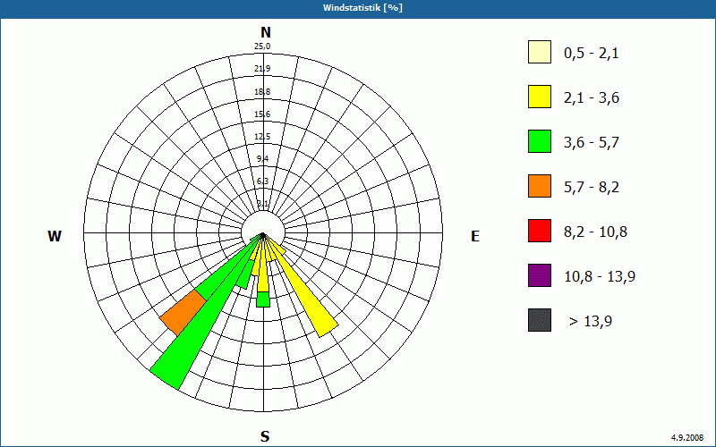 chart