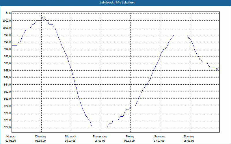 chart