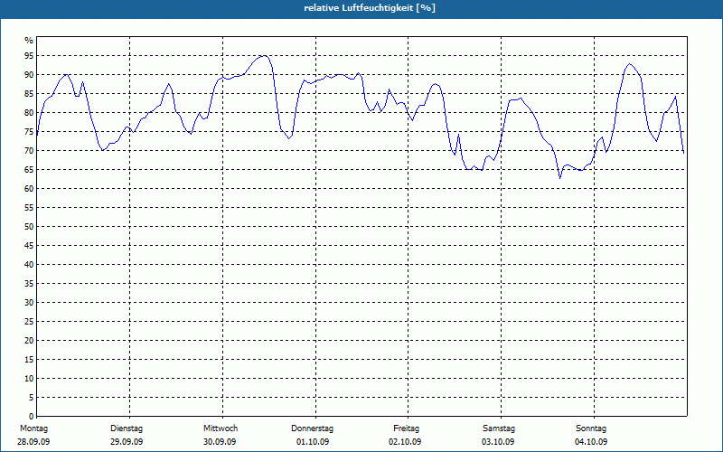 chart