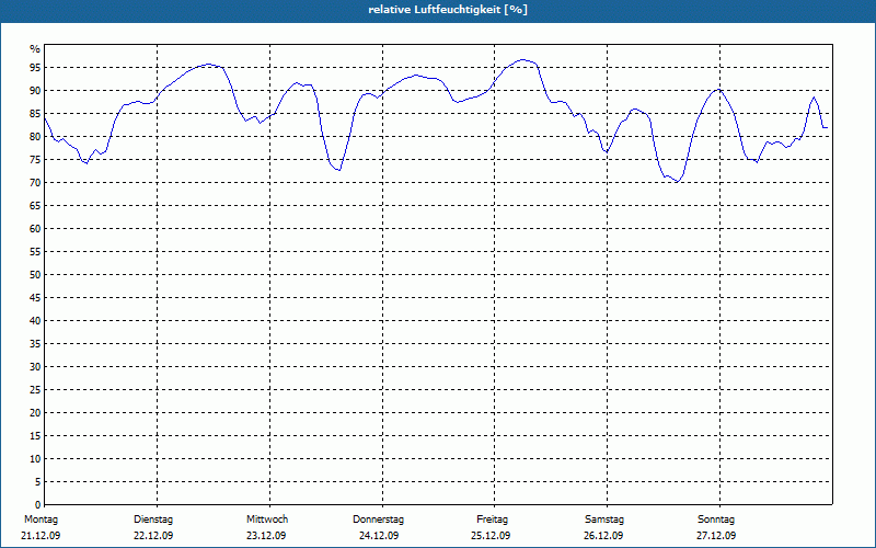chart