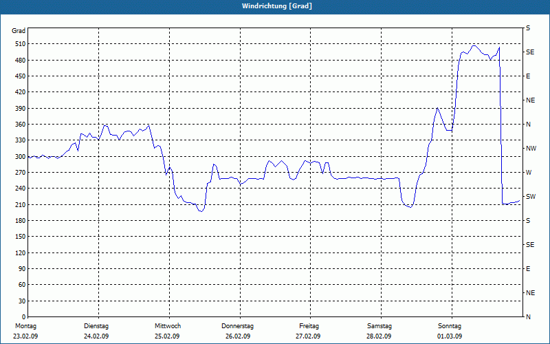 chart