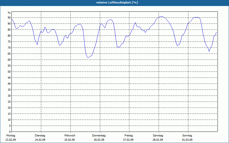 chart