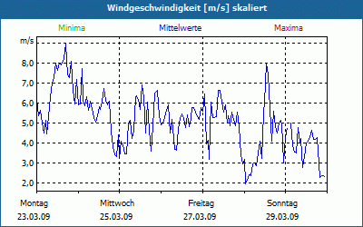 chart
