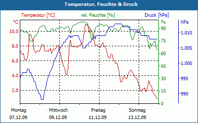 chart