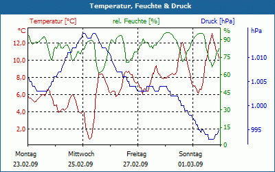 chart
