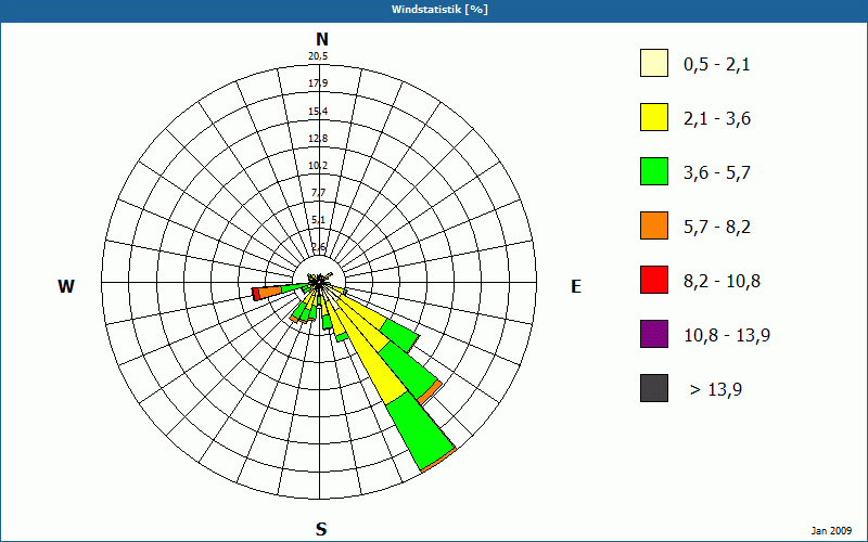 chart