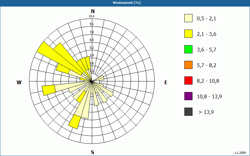 chart