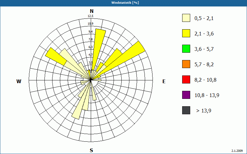 chart