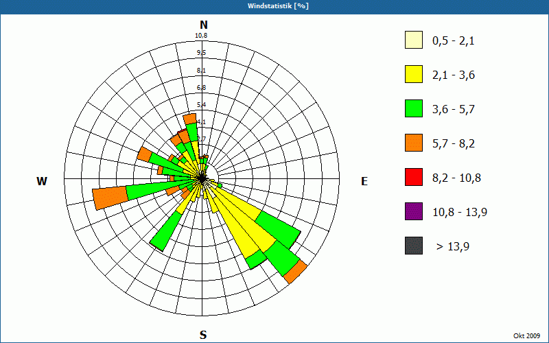 chart