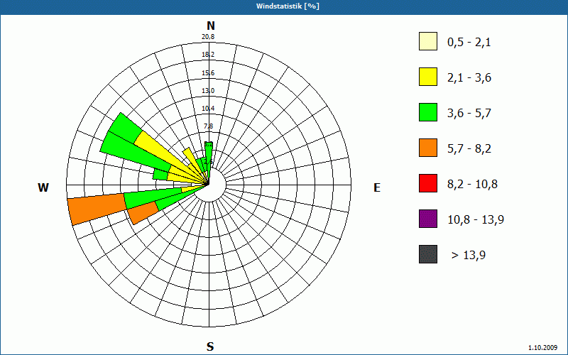 chart