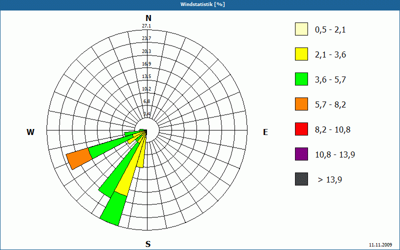 chart