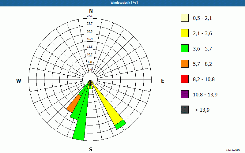 chart