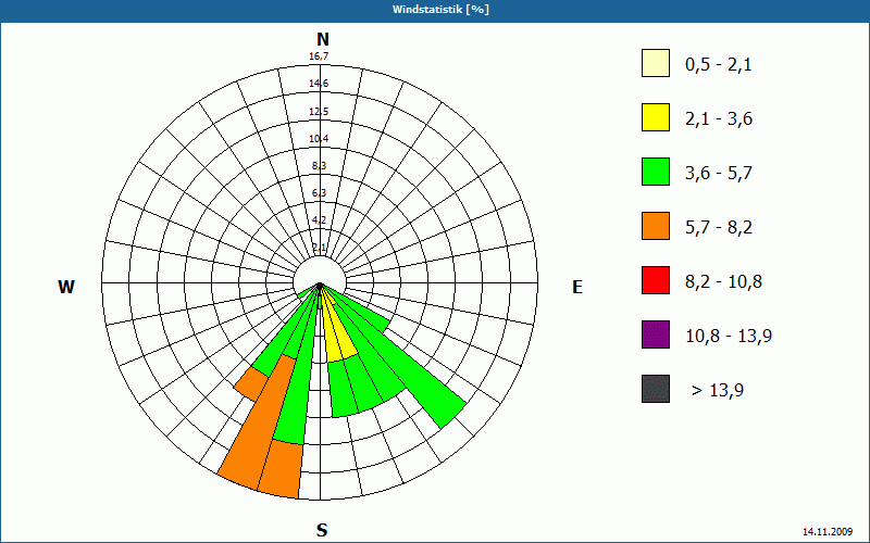 chart