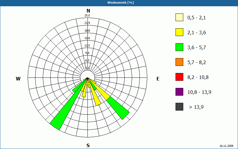 chart