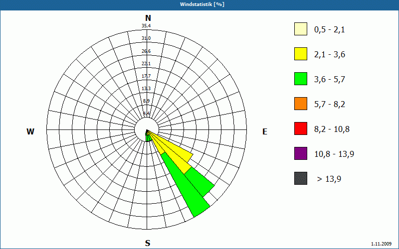 chart