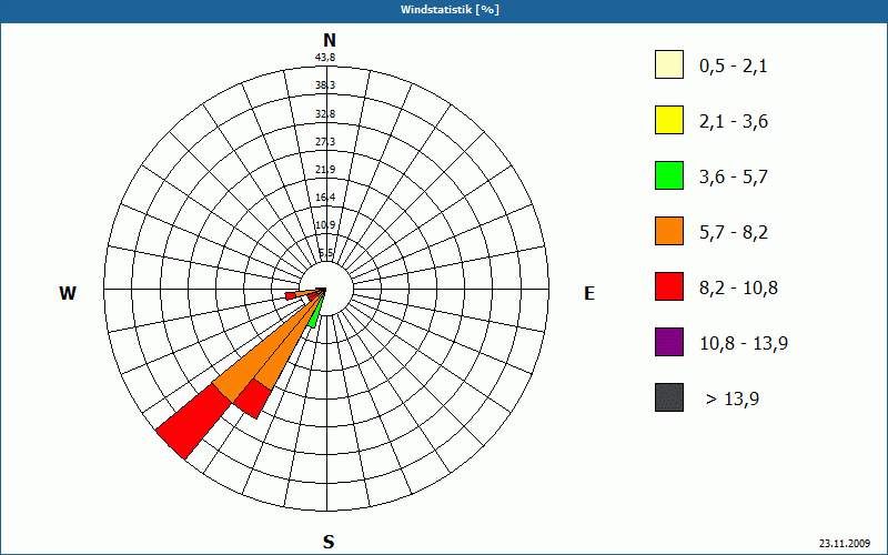 chart