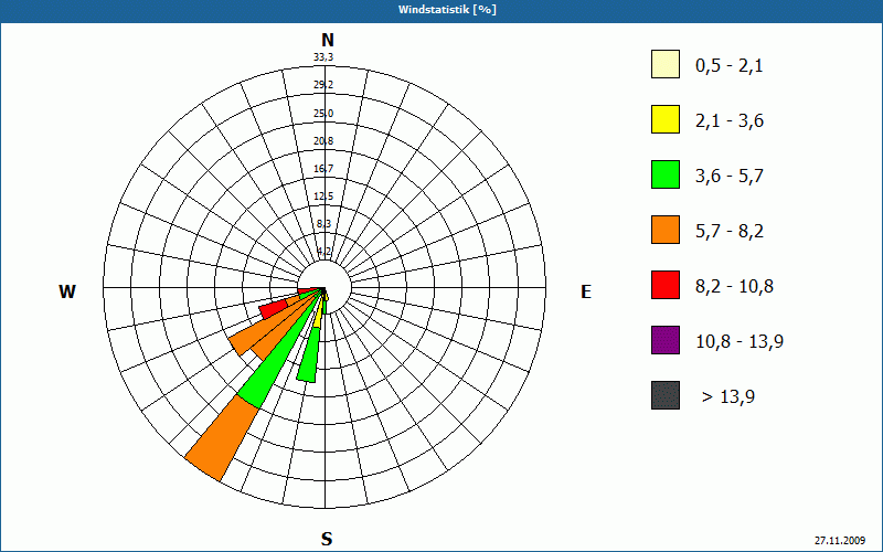 chart
