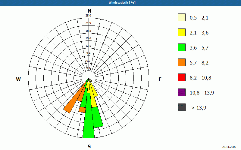 chart