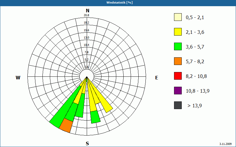 chart