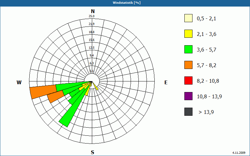 chart